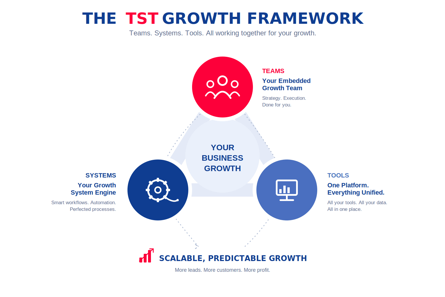 The TST Growth Framework: Teams, Systems, Tools, all working together for your business growth